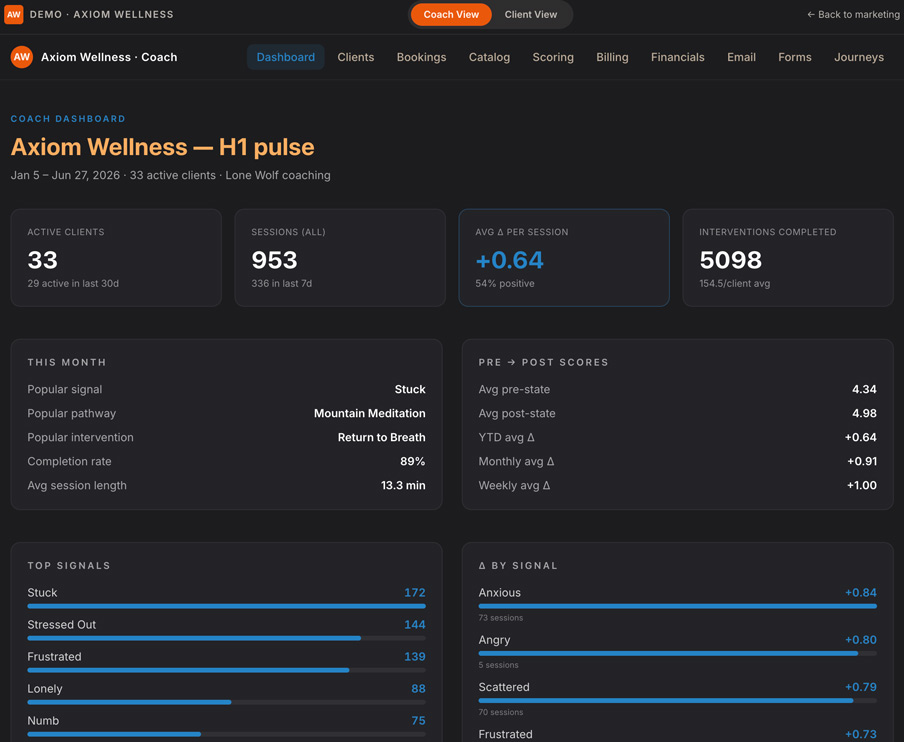 AxiomDelta coach dashboard — session analytics and KPIs